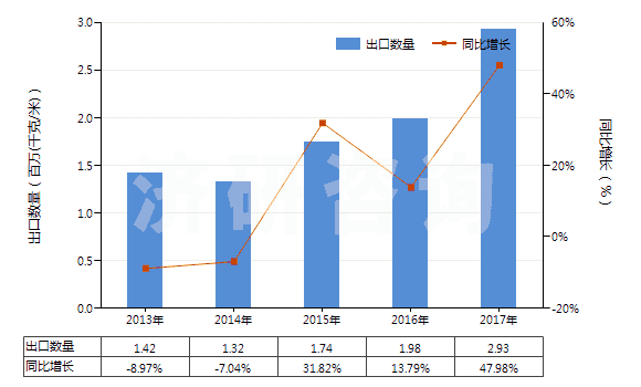 2013-2017年中國其他泡沫塑料制人造革及合成革(HS39211910)出口量及增速統(tǒng)計(jì) 2013-2017年中國其他泡沫塑料制人造革及合成革(HS39211910)出口量及增速統(tǒng)計(jì)